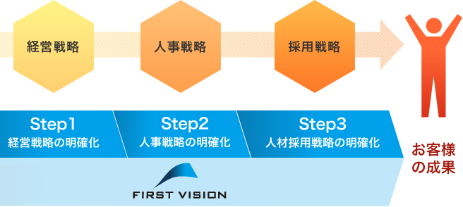 ファーストビジョンの人材採用ブランディングサービス内容