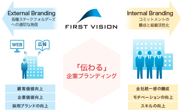 ファーストビジョンの企業ブランディングサービス内容