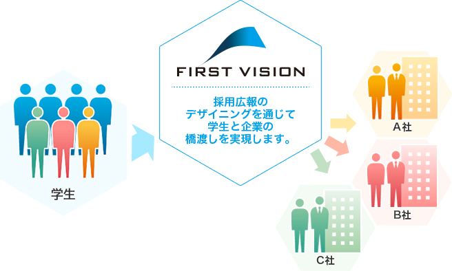 ファーストビジョンの採用ブランディングサービス内容