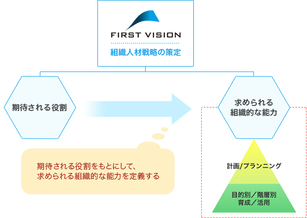 ファーストビジョンの採用ブランディングサービス内容